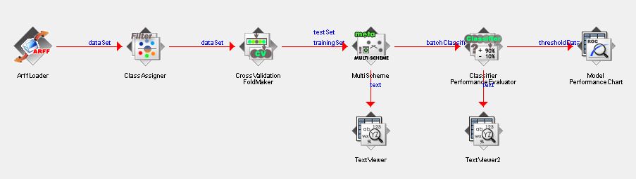 The WEKA knowledge flow used