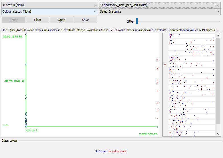 Measure 'pharmacy_time_per_vist' for Robust (blue) and nonRobust (red) persons