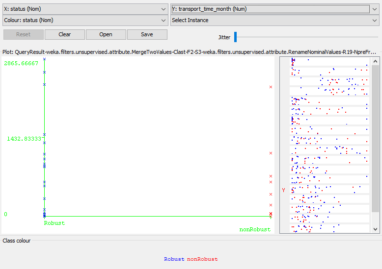 Measure 'transport_time_month' for Robust (blue) and nonRobust (red) persons