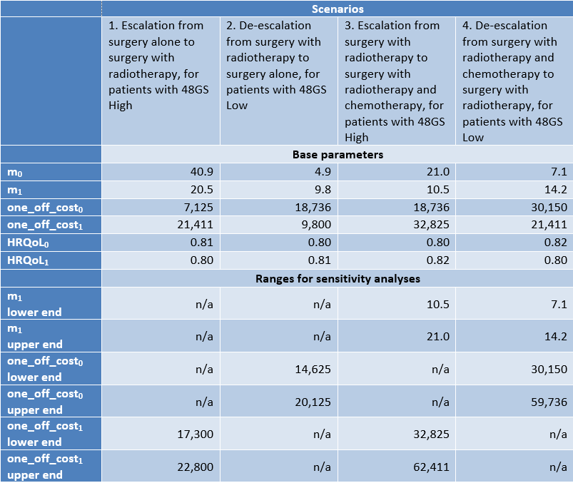 Markov model parameters for the case of 48GS signature model for OC