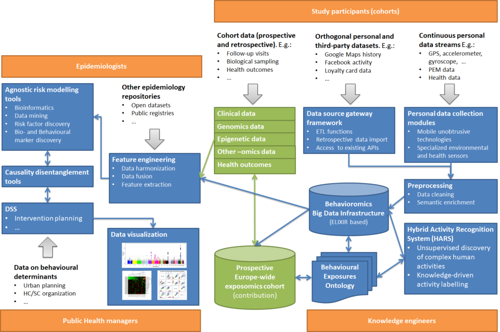 Behaviorome measurment architecture: toolbox components (blue), data (grey arrows), actors (orange) and other exposome resources (green)