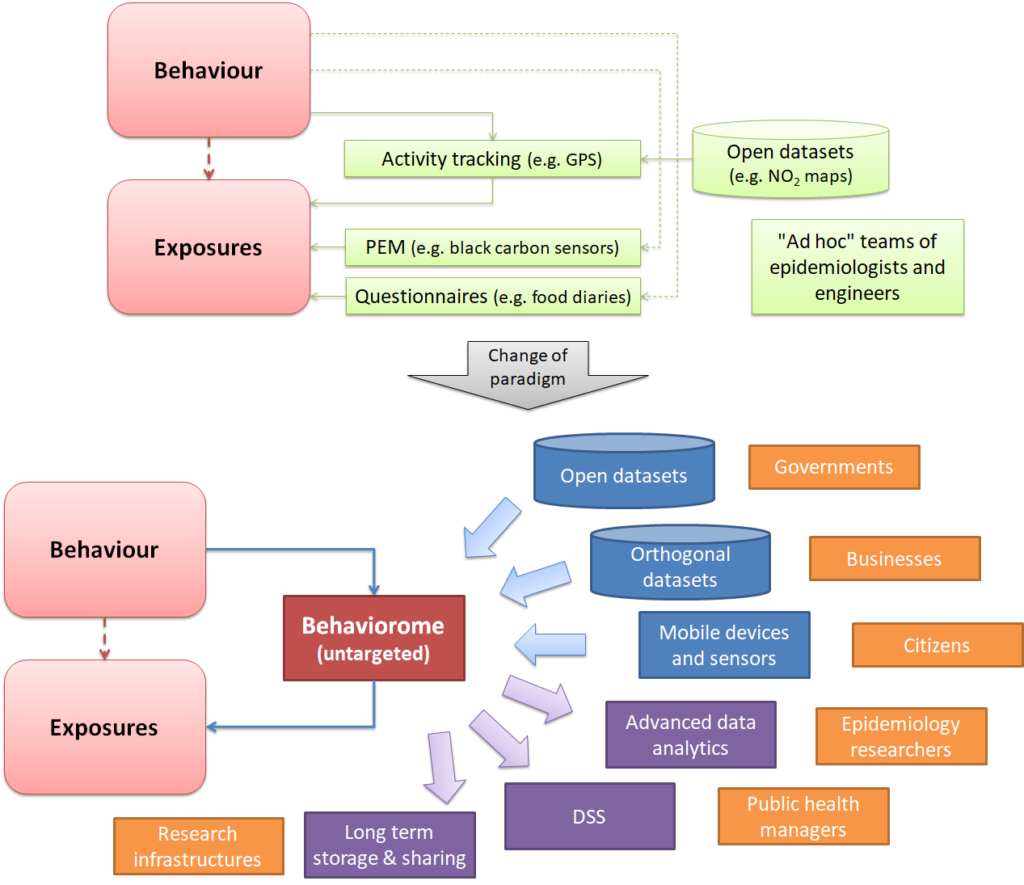 The behaviorome concept: moving behavioural exposure measurement from an “ad hoc”, targeted approach to a generic, fully agnostic one