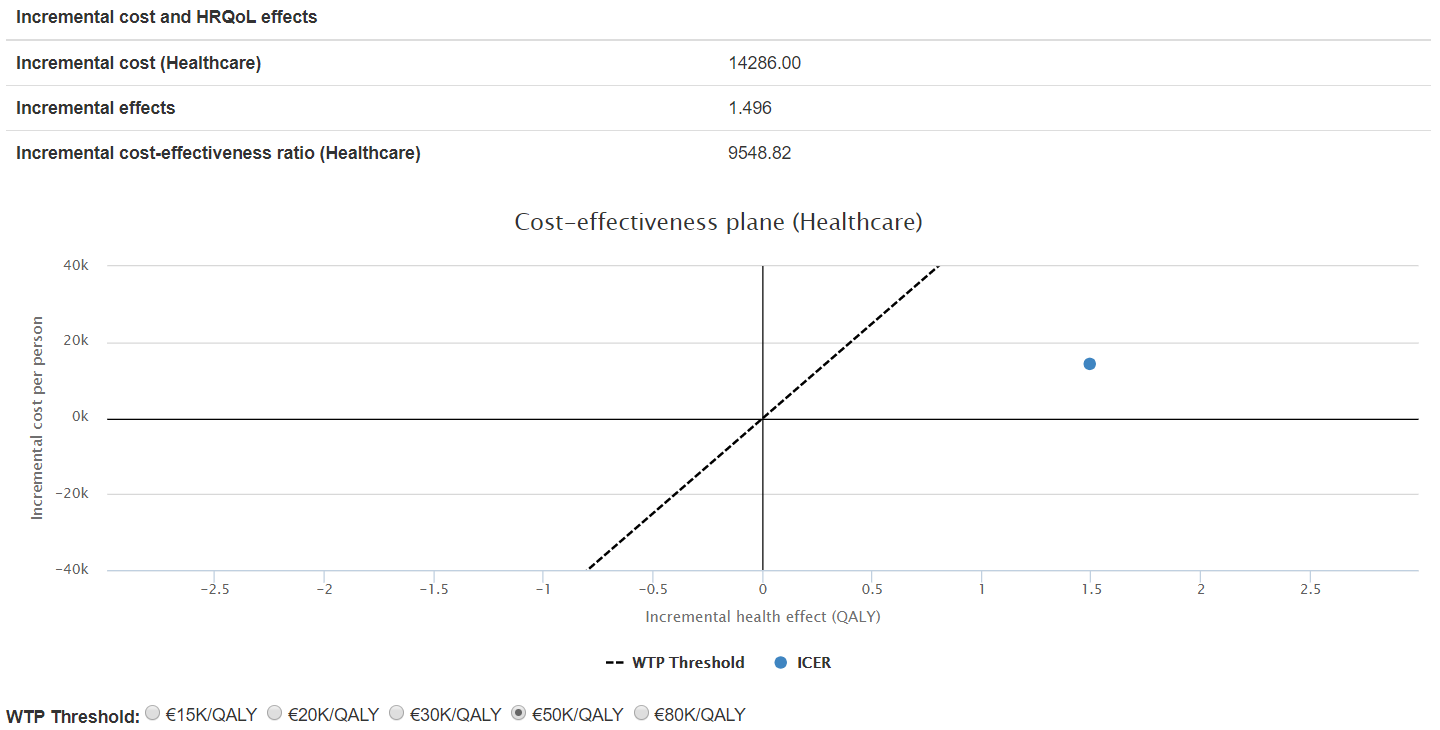 ICER for scenario 1: surgery to surgery + RT, 48GS High risk patients