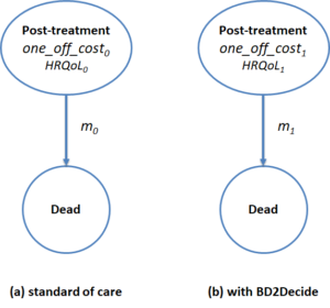 HTA Markov models