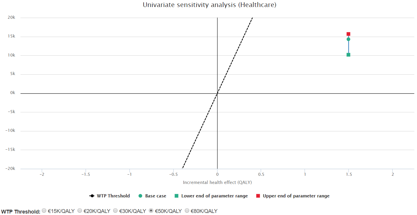 Sensitivity analysis for scenario 1: varying treatment cost for the escalated arm