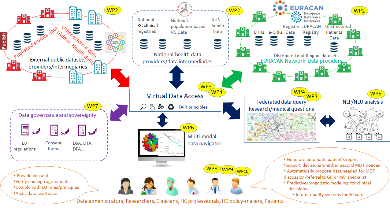 The IDEA4RC Race Cancer Data Ecosystem concept